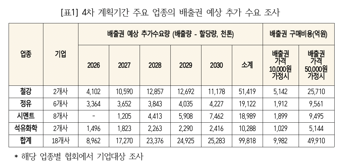 ▲4차 계획기간 주요 업종의 배출권 예상 추가 수요 조사 (사진제공-대한상공회의소)