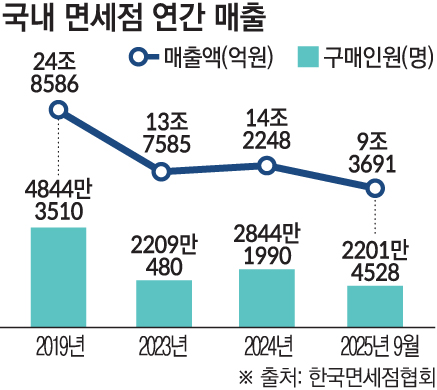 ▲국내 면세점 연간 매출 (이투데이 그래픽팀=손미경 기자)