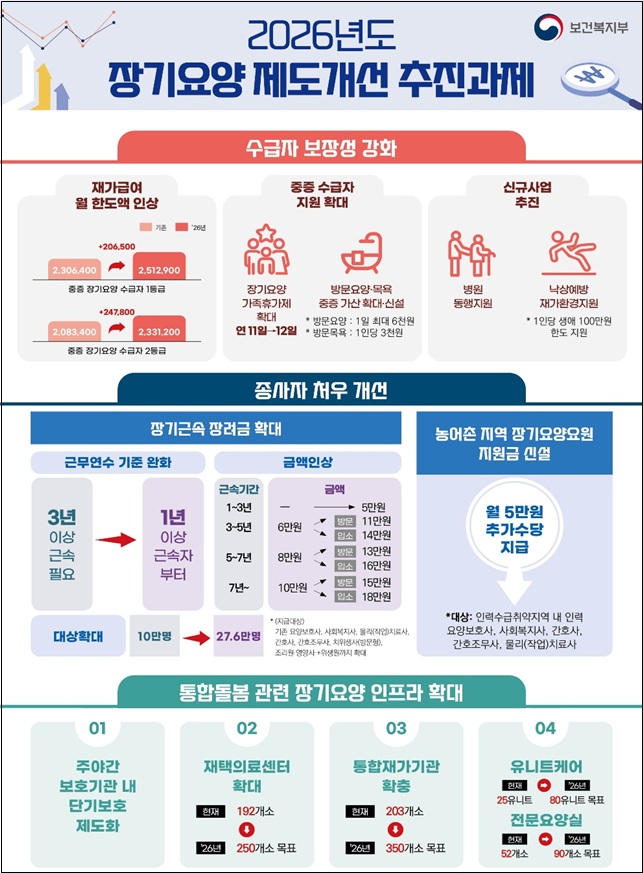 ▲2026년도 장기요양 제도개선 추진 과제(보건복지부 )