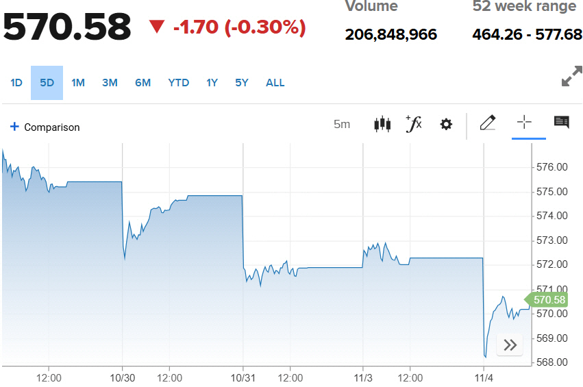 ▲스톡스유럽600지수 추이. 4일(현지시간) 종가 570.58. 출처 CNBC