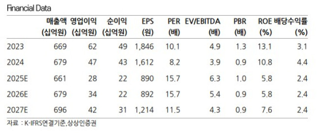 (출처=상상인증권)