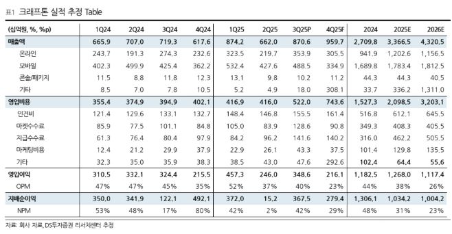 ▲크래프톤 실적 추정.  (출처=DS투자증권)