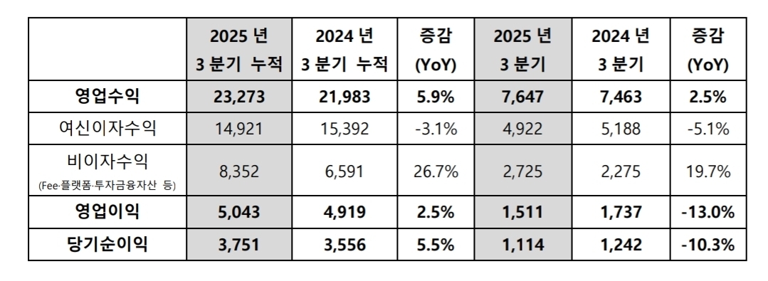 ▲카카오뱅크 3분기 실적 (자료제공=카카오뱅크)