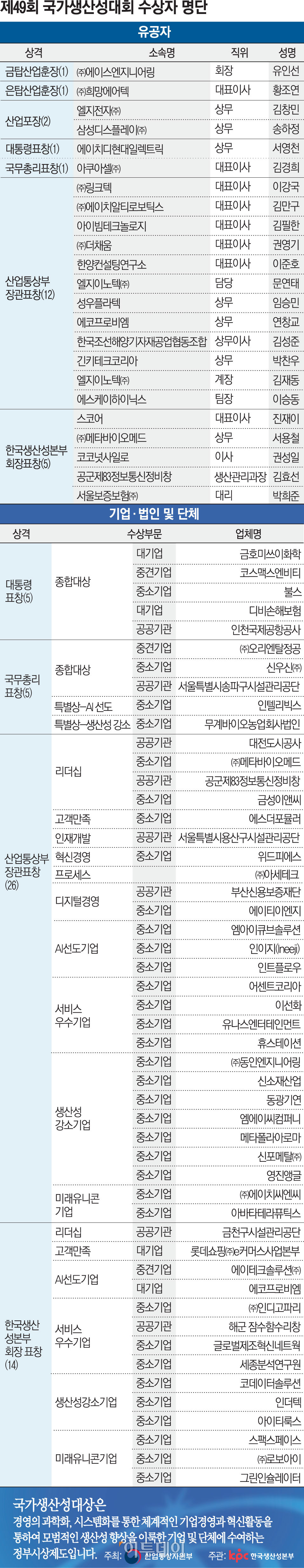 ▲제49회 국가생산성대회 수상자 명단 (그래픽=김소영)