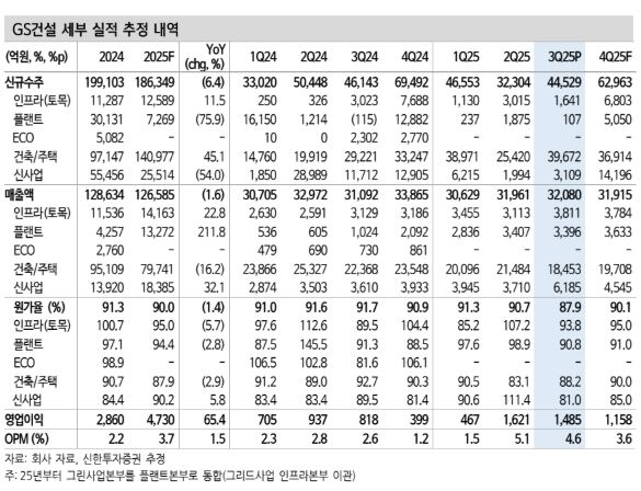 ▲GS건설 실적 추정.  (출처=신한투자증권)