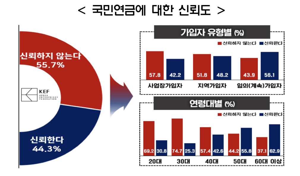 ▲국민연금에 대한 신뢰도 (사진제공-한국경영자총협회)