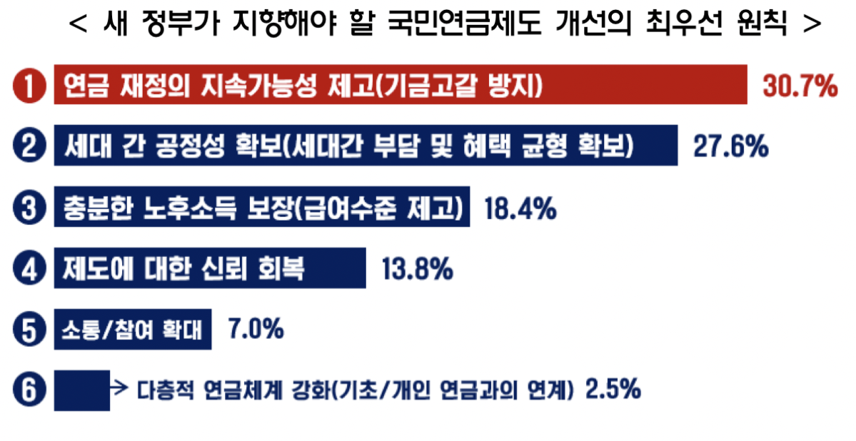 ▲새 정부가 지향해야 할 국민연금제도 개선의 최우선 원칙 (사진제공-한국경영자총협회)