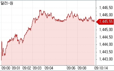 ▲5일 오전 9시10분 현재 원달러 환율 흐름 (체크)