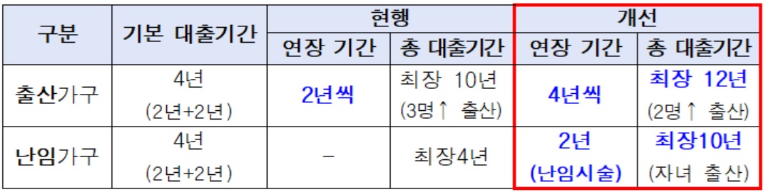 ▲신혼부부 임차보증금 이자지원사업 개선 사항. (자료제공=서울시)
