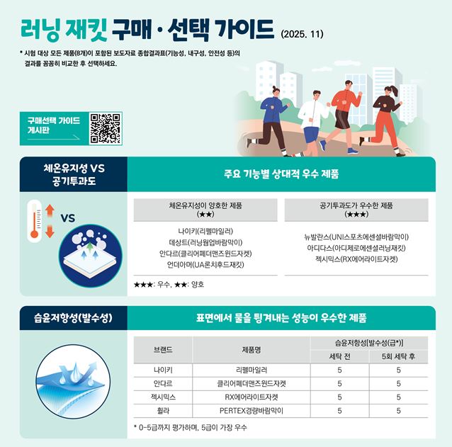 ▲러닝 재킷 구매·선택 가이드 (한국소비자원)