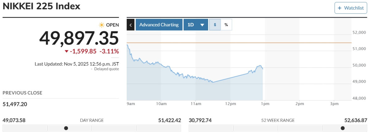 ▲닛케이225지수 5일 일일 변동 추이 (마켓워치)