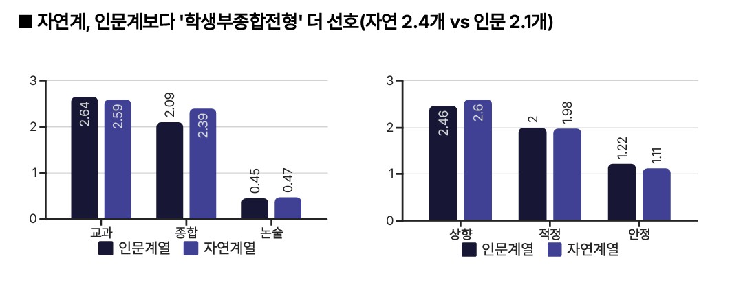 ▲계열에 따른 전형별 평균 지원 개수. (제공=진학사)