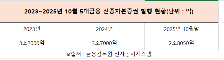 ▲2023~2025년 10월 5대금융 신종자본증권 발행 현황 (출처=금융감독원 전자공시시스템)