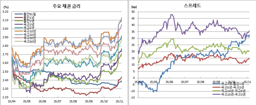 (금융투자협회)