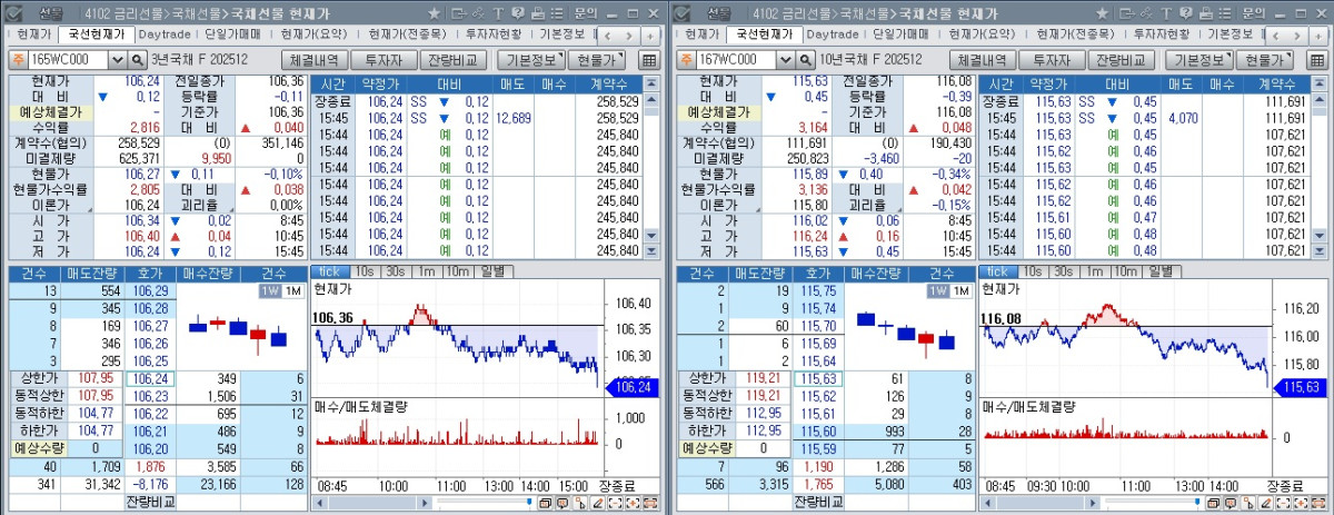 ▲5일 국채선물 장중 흐름. 왼쪽은 3년 선물, 오른쪽은 10년 선물 (체크)