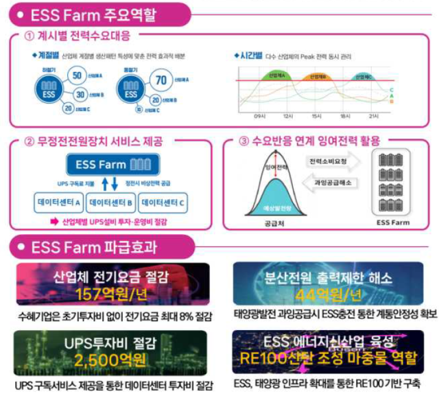 ▲ESS Farm 주요역활 및 파급효과 (사진제공=부산시)