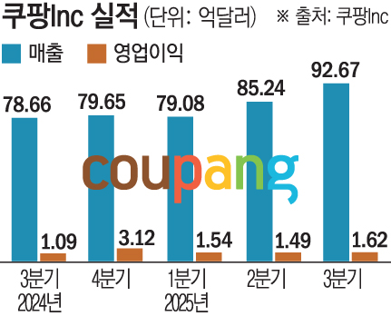 ▲쿠팡 실적(2024년 3분기~2025년 3분기)  (이투데이 그래픽팀=손미경 기자)