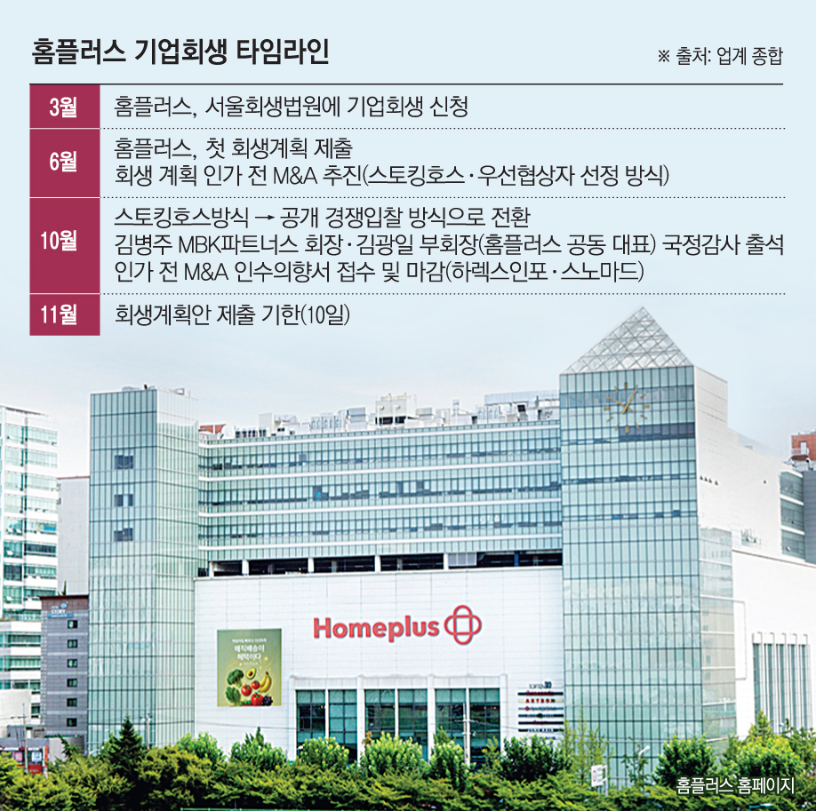 ▲홈플러스 기업회생 타임라인 및 M&A 일지 (이투데이 그래픽팀=손미경 기자)