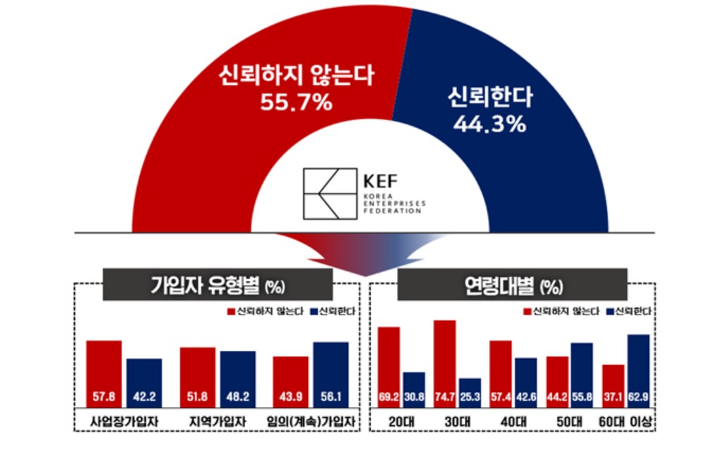 ▲국민연금에 대한 신뢰도 설문조사 결과 (한국경영자총협회)