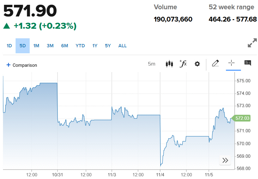 ▲스톡스유럽600지수 추이. 5일(현지시간) 종가 571.90. 출처 CNBC