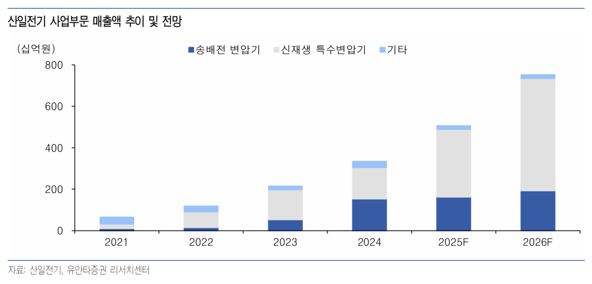 유안타 “산일전기, 고효율 특수변압기 경쟁력 부각·ESS-데이터센터 직접 수혜…목표가 ↑”