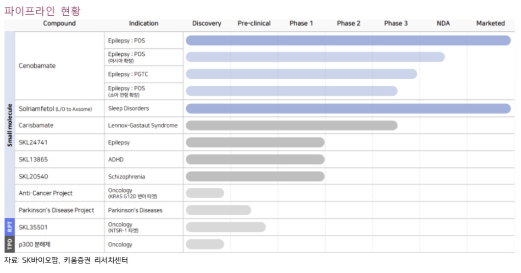 ▲SK바이오팜 파이프라인 현황.  (출처=키움증권)