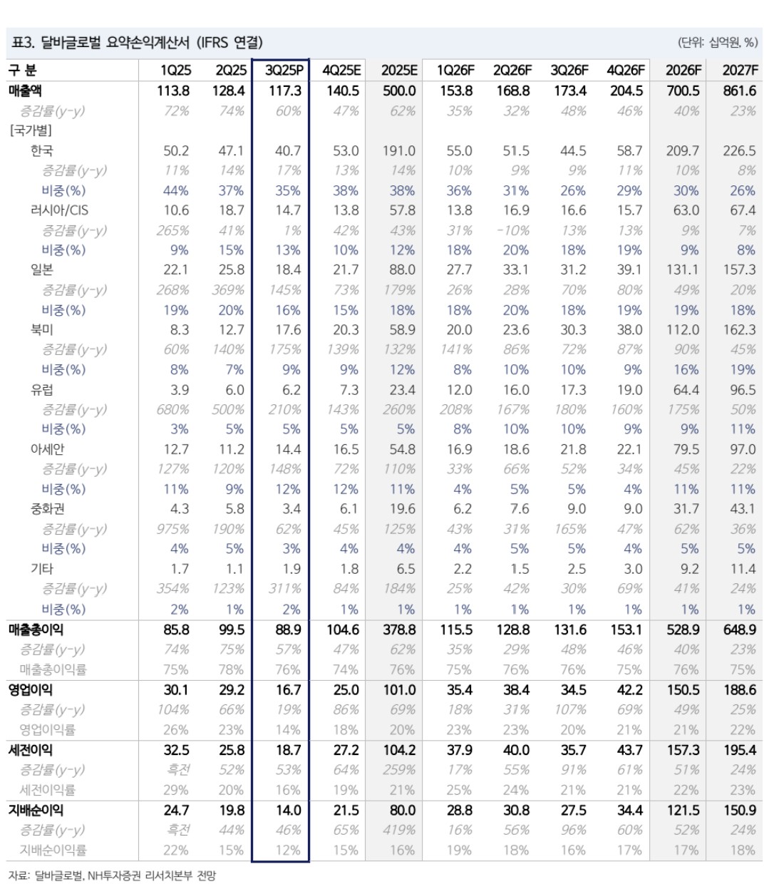 ▲달바글로벌 손익계산서. (출처=NH투자증권)