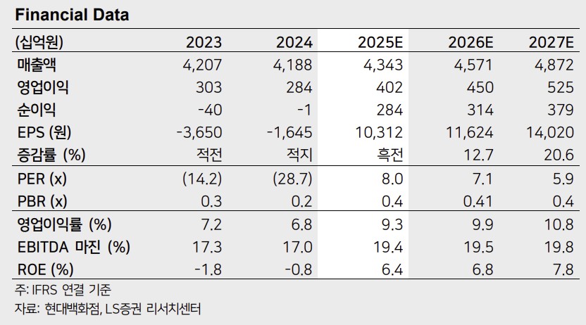 ”현대백화점, 눈에 띄는 실적 개선·주주환원…목표가 상향”
