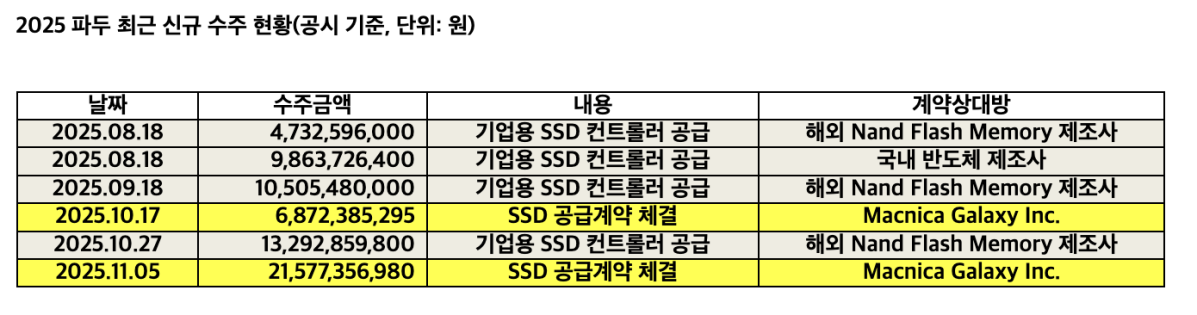 ▲2025년 파두 신규 수주 현황 (사진제공-파두)