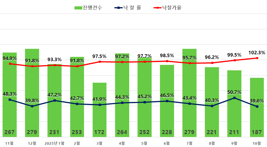 ▲서울 아파트 진행건수 및 낙찰률, 낙찰가율.
 (사진제공=지지옥션)