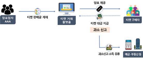 ▲정가의 10배 이상으로 암표를 재판매하며 얻은 수익을 과소 신고하고 예금・부동산 등에 유용한 암표업자 사례 (자료제공=국세청)