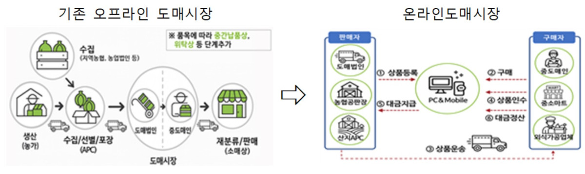 ▲농산물 유통 구조 (자료제공=농림축산식품부)