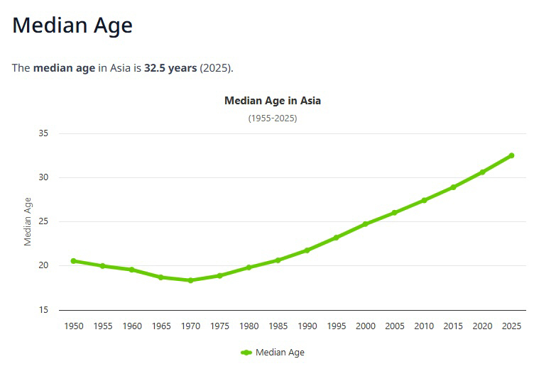 ▲아시아 중위 연령 추이. 2025년 32.5세. 출처 월드미터스
