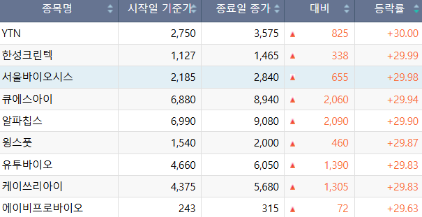[급등락주 짚어보기] 한성크린텍, 삼성전자 평택공장 수주 소식에 '上'