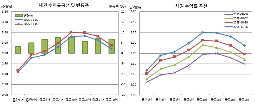 (금융투자협회)