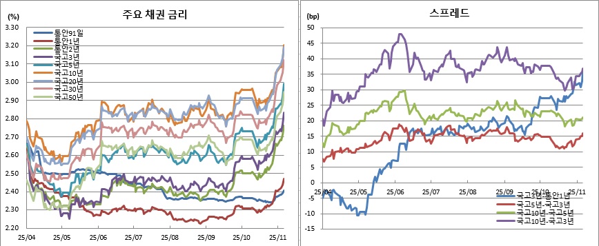 (금융투자협회)