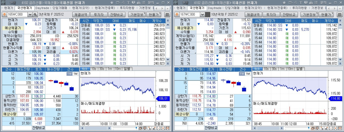 ▲6일 국채선물 장중 흐름. 왼쪽은 3년 선물, 오른쪽은 10년 선물 (체크)