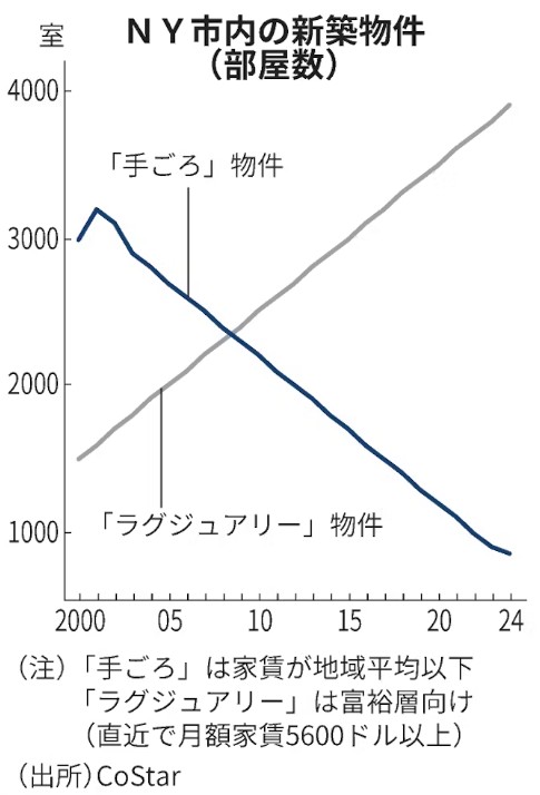 ▲뉴욕시 신규주택 수. 세대 수 기준. 파란선: 적정가 주택. 회색선: 럭셔리 주택. ※럭셔리는 월 5600달러 이상 임대료 기준. ( 출처 니혼게이자이신문)