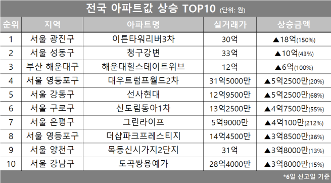 (자료제공=호갱노노)