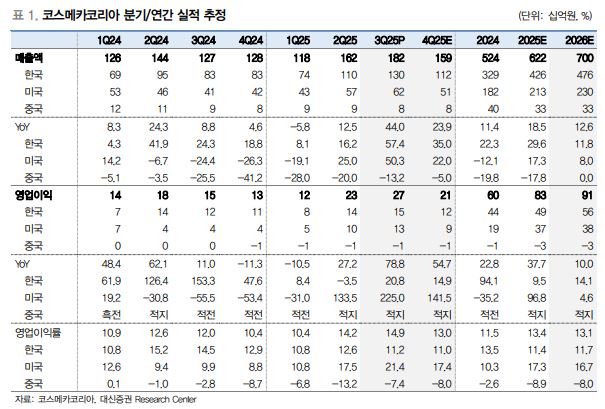 ▲코스메카코리아 실적 추정.  (출처=대신증권)