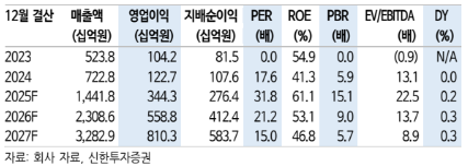 (신한투자증권)