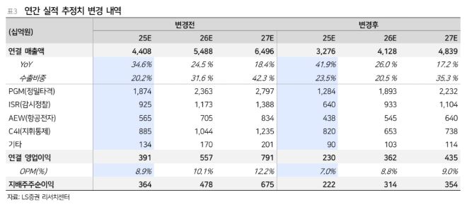 ▲LIG넥스원 실적 추정치 변경 내역.  (출처=LS증권)