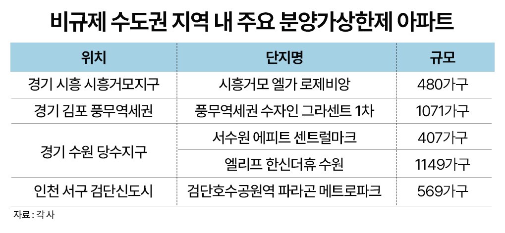 ▲비규제 수도권 지역 내 주요 분양가상한제 아파트. (사진제공=각사)