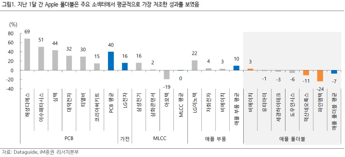 애플 ‘폴더블’ 순항 평가, 관련주 재조명받을까