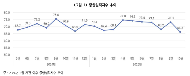 ▲종합실적지수 추이. (사진제공=한국건설산업연구원)