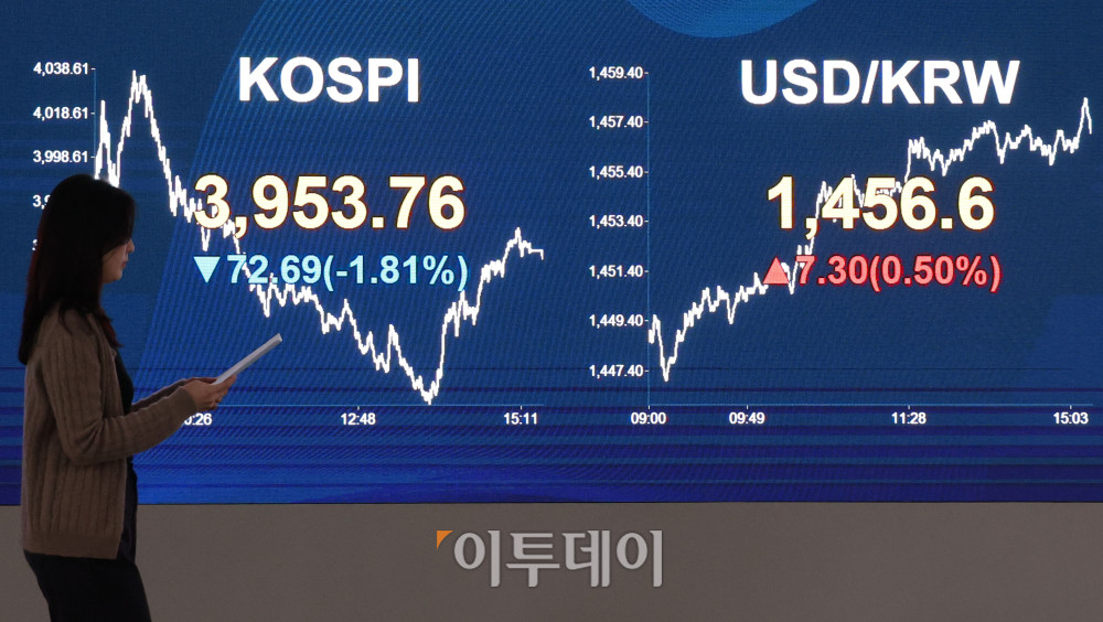 ▲7일 서울 여의도 KB국민은행 딜링룸 전광판에 코스피 지수가 전 거래일보다 72.69포인트(1.81%) 하락한 3953.76을 나타내고 있다. 코스닥 지수도 전 거래일보다 21.36포인트(2.38%) 내린 876.81에 거래를 마감했다. 원·달러 환율은 주간 거래 종가(15시30분) 기준 전일 대비 7.6원 오른 1456.9원을 기록했다. 고이란 기자 photoeran@ 