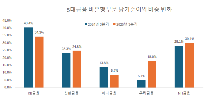 ▲2024년 3분기~2025년 3분기 5대금융 비은행부문 비중 변화 (자료제공=각사)