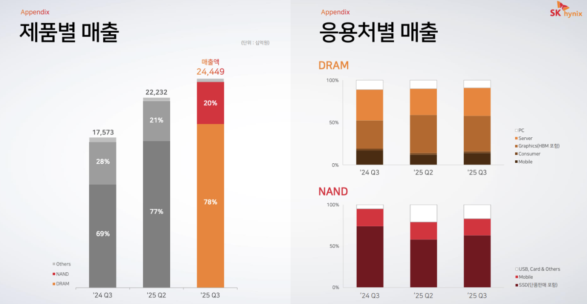 ▲SK하이닉스 의 제품별 매출 비중과 응용처별 매출 비중.  (SK하이닉스 IR자료)
