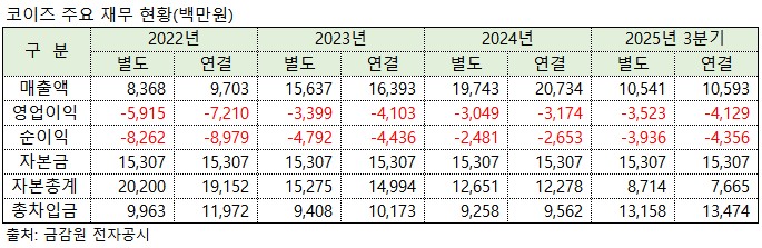 코이즈, 1만5000여 소액주주에 ‘SOS’…최대주주는 유증 미참여