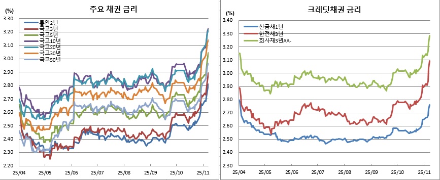 (금융투자협회)